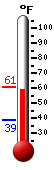 Currently: 37.7&deg;F, Max: 37.7&deg;F, Min: 27.2&deg;F
