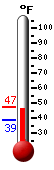 Currently: 40.1&deg;F, Max: 47.1&deg;F, Min: 39.1&deg;F