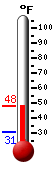 Currently: 40.4&deg;F, Max: 40.5&deg;F, Min: 30.7&deg;F