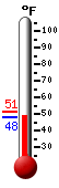 Currently: 47.8&deg;F, Max: 51.2&deg;F, Min: 47.8&deg;F