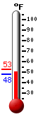 Currently: 50.1&deg;F, Max: 52.5&deg;F, Min: 48.0&deg;F