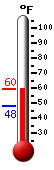 Currently: 50.4&deg;F, Max: 55.7&deg;F, Min: 47.6&deg;F