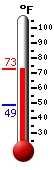 Currently: 50.9&deg;F, Max: 50.9&deg;F, Min: 34.3&deg;F