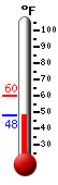 Currently: 53.9&deg;F, Max: 59.7&deg;F, Min: 47.9&deg;F