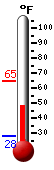 Currently: 54.2&deg;F, Max: 64.7&deg;F, Min: 27.7&deg;F