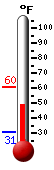 Currently: 54.5&deg;F, Max: 60.5&deg;F, Min: 31.0&deg;F