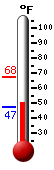 Currently: 55.3&deg;F, Max: 67.4&deg;F, Min: 47.1&deg;F