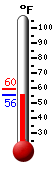 Currently: 55.9&deg;F, Max: 59.5&deg;F, Min: 55.9&deg;F