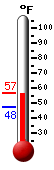 Currently: 56.0&deg;F, Max: 56.8&deg;F, Min: 47.5&deg;F