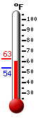 Currently: 57.5&deg;F, Max: 62.8&deg;F, Min: 53.9&deg;F