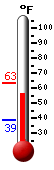 Currently: 58.0&deg;F, Max: 63.2&deg;F, Min: 39.0&deg;F
