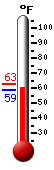 Currently: 58.6&deg;F, Max: 63.0&deg;F, Min: 58.5&deg;F