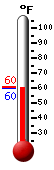 Currently: 60.3&deg;F, Max: 60.5&deg;F, Min: 60.3&deg;F