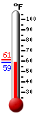 Currently: 60.4&deg;F, Max: 61.2&deg;F, Min: 60.4&deg;F