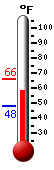 Currently: 60.6&deg;F, Max: 65.8&deg;F, Min: 48.0&deg;F