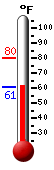 Currently: 61.1&deg;F, Max: 63.5&deg;F, Min: 61.1&deg;F