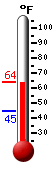 Currently: 61.2&deg;F, Max: 61.2&deg;F, Min: 44.6&deg;F