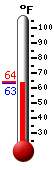 Currently: 61.4&deg;F, Max: 63.7&deg;F, Min: 61.3&deg;F