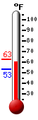 Currently: 61.5&deg;F, Max: 62.6&deg;F, Min: 53.1&deg;F