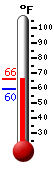 Currently: 61.7&deg;F, Max: 61.7&deg;F, Min: 59.5&deg;F