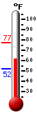 Currently: 62.4&deg;F, Max: 77.4&deg;F, Min: 52.1&deg;F