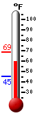 Currently: 62.6&deg;F, Max: 68.9&deg;F, Min: 45.1&deg;F