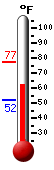 Currently: 63.0&deg;F, Max: 77.4&deg;F, Min: 52.1&deg;F