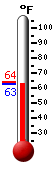 Currently: 63.2&deg;F, Max: 63.9&deg;F, Min: 63.1&deg;F