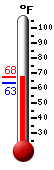 Currently: 63.5&deg;F, Max: 67.7&deg;F, Min: 63.4&deg;F