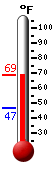 Currently: 64.3&deg;F, Max: 66.6&deg;F, Min: 46.7&deg;F
