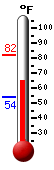 Currently: 65.0&deg;F, Max: 81.7&deg;F, Min: 53.9&deg;F