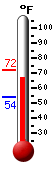 Currently: 68.8&deg;F, Max: 72.3&deg;F, Min: 53.9&deg;F