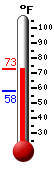 Currently: 69.4&deg;F, Max: 69.5&deg;F, Min: 58.0&deg;F