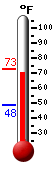Currently: 69.7&deg;F, Max: 69.7&deg;F, Min: 48.4&deg;F