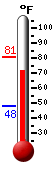 Currently: 72.2&deg;F, Max: 80.6&deg;F, Min: 47.6&deg;F