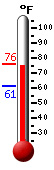 Currently: 74.9&deg;F, Max: 75.5&deg;F, Min: 61.1&deg;F