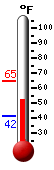 Currently: 75.1&deg;F, Max: 75.5&deg;F, Min: 47.7&deg;F