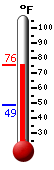 Currently: 75.3&deg;F, Max: 76.0&deg;F, Min: 61.8&deg;F