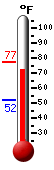 Currently: 75.5&deg;F, Max: 77.4&deg;F, Min: 52.1&deg;F