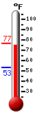 Currently: 76.1&deg;F, Max: 76.4&deg;F, Min: 53.5&deg;F