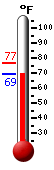 Currently: 76.2&deg;F, Max: 77.0&deg;F, Min: 69.9&deg;F