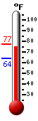 Currently: 76.6&deg;F, Max: 76.6&deg;F, Min: 63.6&deg;F