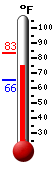 Currently: 77.3&deg;F, Max: 83.3&deg;F, Min: 65.5&deg;F